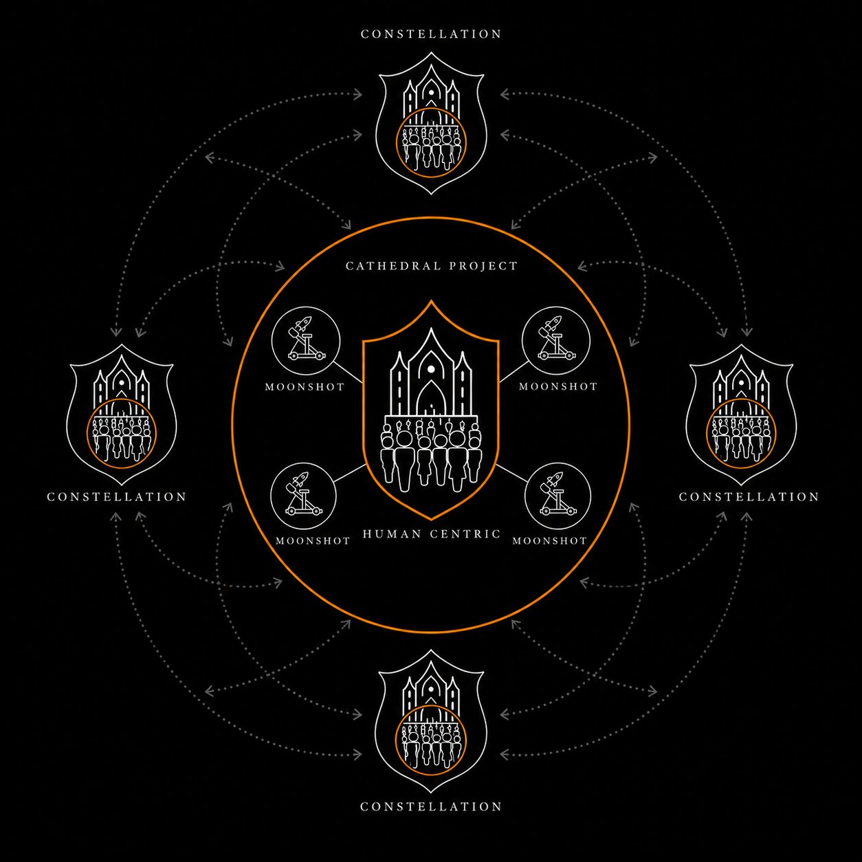The Cathedral and Moonshot model — central shield with cathedral and people inside a gold ring, surrounded by 4 moonshot projects and 6 constellation clusters with bidirectional arrows showing knowledge exchange