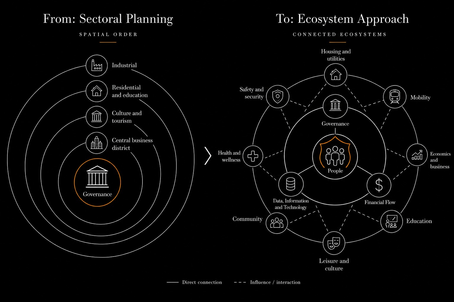 From Sectoral Planning to Ecosystem Approach — the city as an interconnected ecosystem with People at the centre